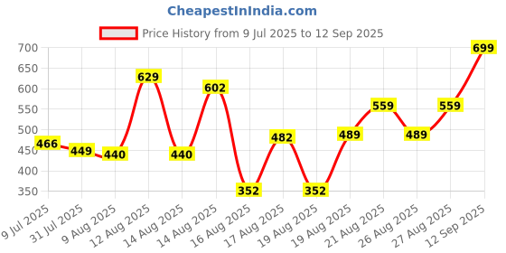 ajio.com Shein High Rise Elasticated Waist Flared Fit Palazzo shein Price History Graph from 9 Jul 2025 to 12 Sep 2025