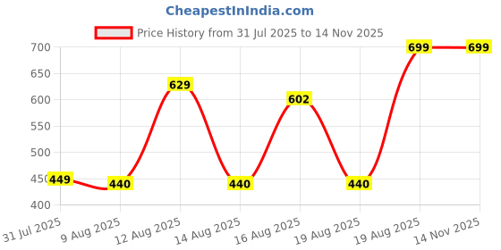 ajio.com Shein High Rise Elasticated Waist Flared Fit Palazzo shein Price History Graph from 31 Jul 2025 to 13 Nov 2025