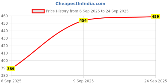 ajio.com Shein High Rise Elasticated Waist Light Khaki Slim Fit Trouser shein Price History Graph from 6 Sep 2025 to 24 Sep 2025