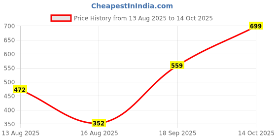 ajio.com Shein High Rise Flared Fit Trousers with Back Bow Detail shein Price History Graph from 13 Aug 2025 to 14 Oct 2025