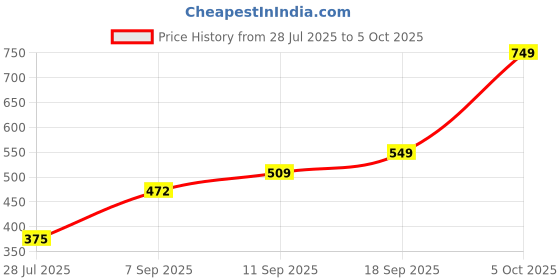 ajio.com Shein High Rise Flared Track Pants with Pockets shein Price History Graph from 28 Jul 2025 to 5 Oct 2025