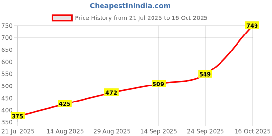 ajio.com Shein High Rise Flared Track Pants with Pockets shein Price History Graph from 21 Jul 2025 to 16 Oct 2025