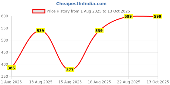 ajio.com Shein High Rise Folded Hem Denim Shorts with Pockets shein Price History Graph from 1 Aug 2025 to 12 Oct 2025