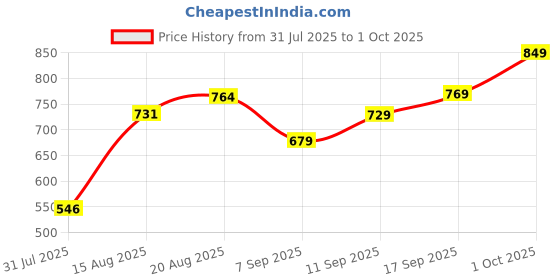 ajio.com Shein High Rise Folded Hem Distressed Denim Shorts shein Price History Graph from 31 Jul 2025 to 1 Oct 2025