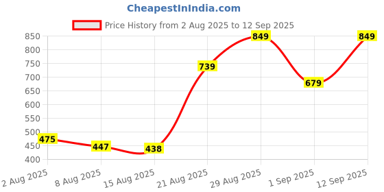 ajio.com Shein High Rise Folded Hem Distressed Denim Shorts shein Price History Graph from 2 Aug 2025 to 12 Sep 2025