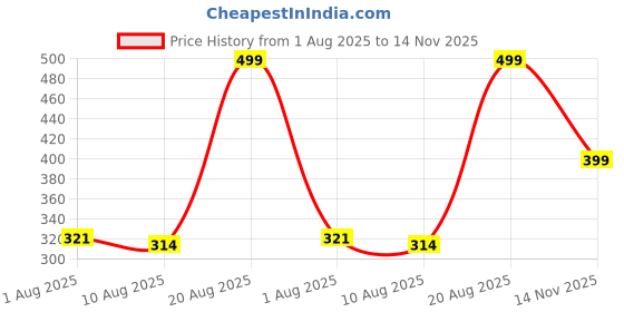 ajio.com Shein High Rise Folded Hem Mini Denim Shorts shein Price History Graph from 1 Aug 2025 to 14 Nov 2025