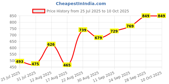 ajio.com Shein High Rise Folded Hem Mini Denim Shorts shein Price History Graph from 25 Jul 2025 to 10 Oct 2025