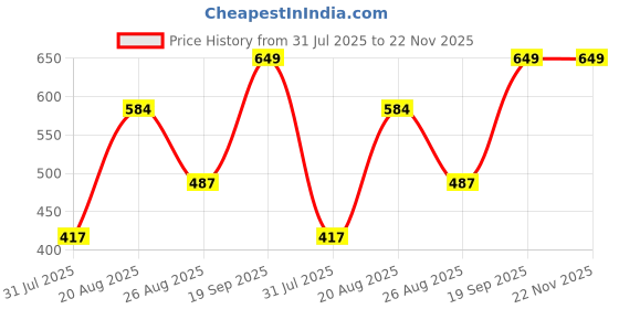 ajio.com Shein High Rise Fray Hem Distressed Mini Denim Shorts shein Price History Graph from 31 Jul 2025 to 22 Nov 2025