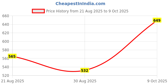 ajio.com Shein High Rise Fray Hem Distressed Mini Denim Shorts shein Price History Graph from 21 Aug 2025 to 9 Oct 2025