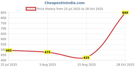 ajio.com Shein High Rise Frayed Hem Distressed Denim Shorts shein Price History Graph from 25 Jul 2025 to 28 Oct 2025