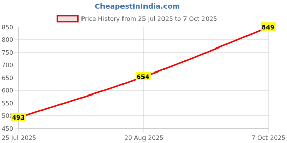 ajio.com Shein High Rise Frayed Hem Distressed Denim Shorts shein Price History Graph from 25 Jul 2025 to 7 Oct 2025