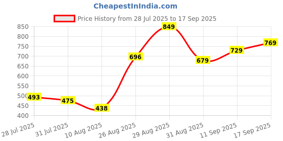 ajio.com Shein High Rise Frayed Hem Distressed Denim Shorts shein Price History Graph from 28 Jul 2025 to 17 Sep 2025