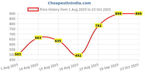 ajio.com Shein High Rise Frayed Hem Distressed Denim Shorts shein Price History Graph from 1 Aug 2025 to 22 Oct 2025