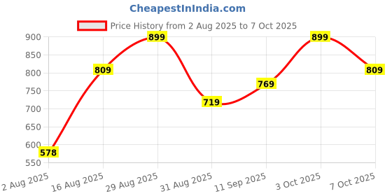 ajio.com Shein High Rise Full Length Flared Fit Pants shein Price History Graph from 2 Aug 2025 to 7 Oct 2025
