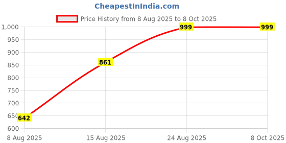 ajio.com Shein High Rise Full Length Pintuck Pants With Pockets shein Price History Graph from 8 Aug 2025 to 8 Oct 2025