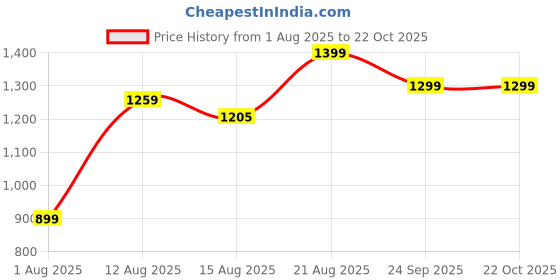 ajio.com Shein High Rise Full Length Straight Jeans With Pockets shein Price History Graph from 1 Aug 2025 to 22 Oct 2025