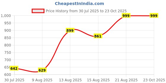 ajio.com Shein High Rise Light Wash Distressed Jeans shein Price History Graph from 30 Jul 2025 to 23 Oct 2025