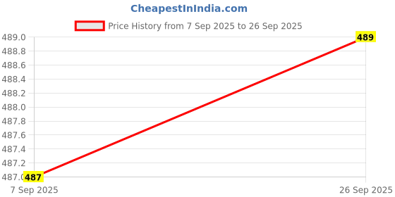 ajio.com Shein High Rise Loose Fit Jogger Pants with Waist Tie-Knot shein Price History Graph from 7 Sep 2025 to 26 Sep 2025