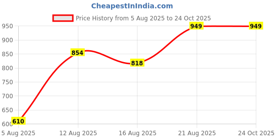 ajio.com Shein High Rise Mid Wash Light Distress Skinny Fit Jeans shein Price History Graph from 5 Aug 2025 to 23 Oct 2025