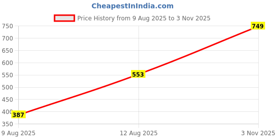 ajio.com Shein High Rise Mini Denim Cargo Shorts with Pockets shein Price History Graph from 9 Aug 2025 to 3 Nov 2025