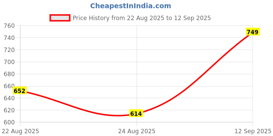 ajio.com Shein High Rise Mini Denim Cargo Shorts with Pockets shein Price History Graph from 22 Aug 2025 to 12 Sep 2025
