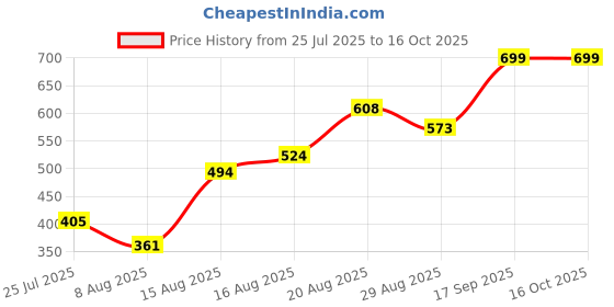 ajio.com Shein High Rise Mini Pleated Shorts with Pockets shein Price History Graph from 25 Jul 2025 to 15 Oct 2025