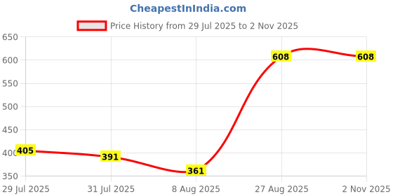 ajio.com Shein High Rise Mini Pleated Shorts with Pockets shein Price History Graph from 29 Jul 2025 to 1 Nov 2025