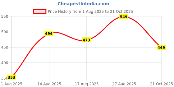 ajio.com Shein High Rise Mock Buttons Textured Mini Hot Pants shein Price History Graph from 1 Aug 2025 to 21 Oct 2025