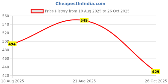ajio.com Shein High Rise Mock Buttons Textured Mini Hot Pants shein Price History Graph from 18 Aug 2025 to 26 Oct 2025