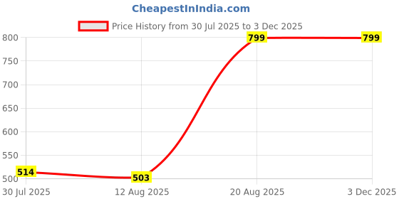 ajio.com Shein High Rise Parachute Style Cargo Pants shein Price History Graph from 30 Jul 2025 to 3 Dec 2025