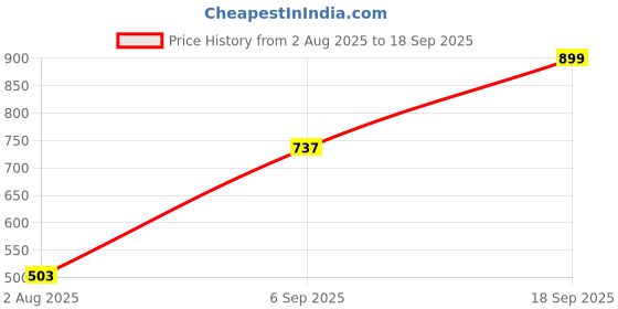 ajio.com Shein High Rise Parachute Style Wide Leg Pants with Pockets shein Price History Graph from 2 Aug 2025 to 18 Sep 2025