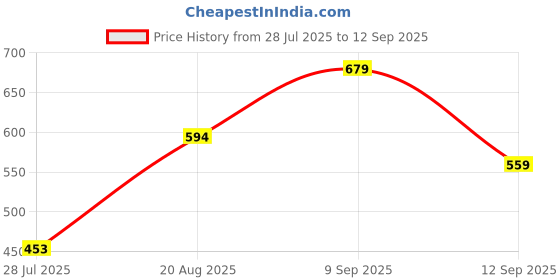 ajio.com Shein High Rise Pintuck Straight Fit Trousers shein Price History Graph from 28 Jul 2025 to 12 Sep 2025