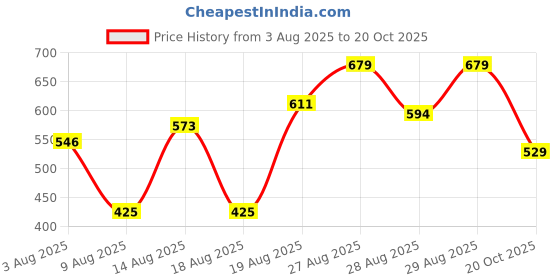 ajio.com Shein High Rise Pintuck Straight Fit Trousers shein Price History Graph from 3 Aug 2025 to 20 Oct 2025