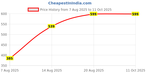 ajio.com Shein High Rise Pleated Denim Shorts with Flap Pockets shein Price History Graph from 7 Aug 2025 to 11 Oct 2025