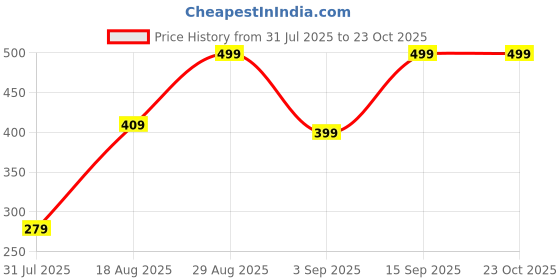 ajio.com Shein High Rise Pleated Mini Shorts with Pockets shein Price History Graph from 31 Jul 2025 to 23 Oct 2025