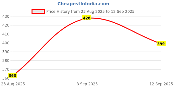 ajio.com Shein High-Rise Pleated Mini Shorts With Pockets shein Price History Graph from 23 Aug 2025 to 12 Sep 2025
