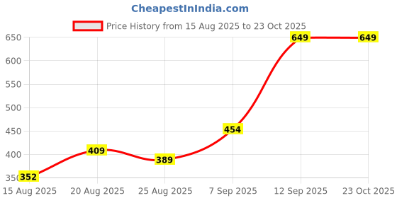 ajio.com Shein High-Rise Pleated Mini Shorts With Pockets shein Price History Graph from 15 Aug 2025 to 23 Oct 2025