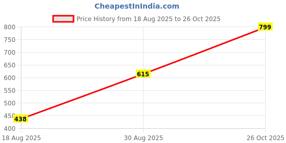 ajio.com Shein High Rise Pleated Mini Shorts with Pockets shein Price History Graph from 18 Aug 2025 to 26 Oct 2025