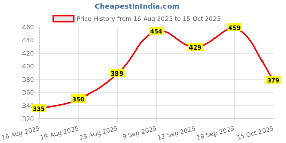 ajio.com Shein High Rise Pleated Shorts with Pockets shein Price History Graph from 16 Aug 2025 to 15 Oct 2025