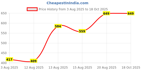 ajio.com Shein High Rise Pleated Textured Mini Shorts shein Price History Graph from 3 Aug 2025 to 18 Oct 2025