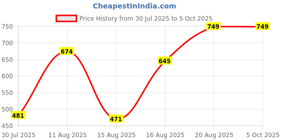 ajio.com Shein High Rise Pleated Trousers With Pockets shein Price History Graph from 30 Jul 2025 to 4 Oct 2025