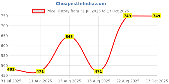 ajio.com Shein High Rise Pleated Trousers with Pockets shein Price History Graph from 31 Jul 2025 to 13 Oct 2025