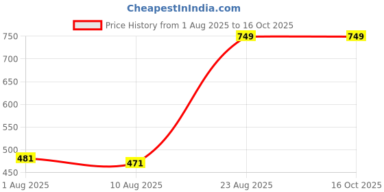 ajio.com Shein High Rise Pleated Trousers with Pockets shein Price History Graph from 1 Aug 2025 to 16 Oct 2025