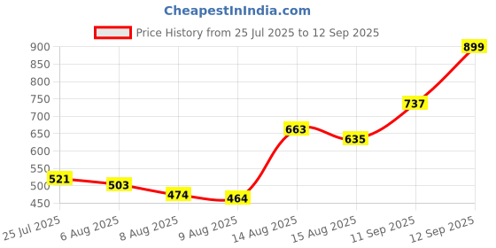 ajio.com Shein High Rise Rolled-Up Mini Cargo Denim Shorts shein Price History Graph from 25 Jul 2025 to 12 Sep 2025