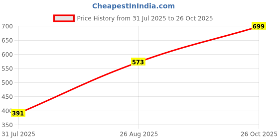 ajio.com Shein High Rise Slim Fit Mini Shorts with Flap Pockets shein Price History Graph from 31 Jul 2025 to 26 Oct 2025
