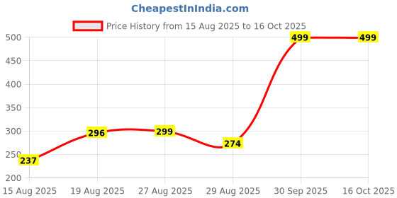 ajio.com Shein High Rise Slit Hem Flared Fit Capris with Pockets shein Price History Graph from 15 Aug 2025 to 16 Oct 2025