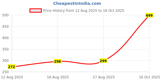 ajio.com Shein High Rise Slit Hem Flared Fit Capris with Pockets shein Price History Graph from 12 Aug 2025 to 16 Oct 2025
