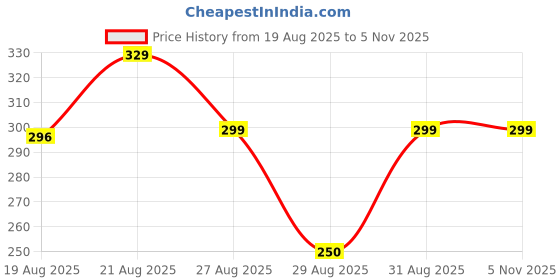 ajio.com Shein High Rise Slit Hem Flared Fit Capris with Pockets shein Price History Graph from 19 Aug 2025 to 4 Nov 2025