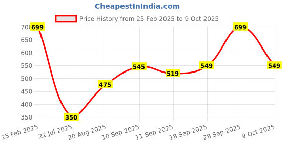 ajio.com Shein High Rise Slit Hem Flared Trackpant with Pockets shein Price History Graph from 25 Feb 2025 to 9 Oct 2025