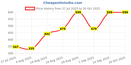 ajio.com Shein High Rise Smocked Animal Print Shorts shein Price History Graph from 27 Jul 2025 to 20 Oct 2025